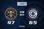 快船半场领先掘金18分！哈登20+3+4 小卡9分 约基奇9+8+6！