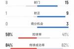 完败！利物浦0-3水晶宫数据：射门8-15，射正1-9，得分机会0-3