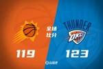🏀雷霆力压太阳头名出线 亚历山大37+8 杰伦威复出 布克21+8+6