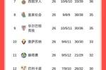西甲积分榜：皇马结束2连败，先赛落后巴萨1分，巴萨本轮客战毕巴